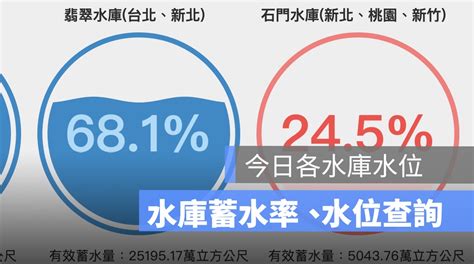 各水庫水量